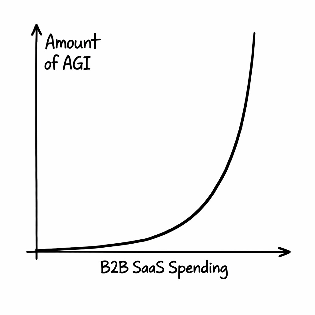 A hand-drawn chart showing the amount of AGI increasing with B2B SaaS spending.